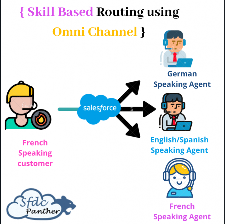 Skill-Based Routing Using Omni Channel Salesforce – PantherSchools