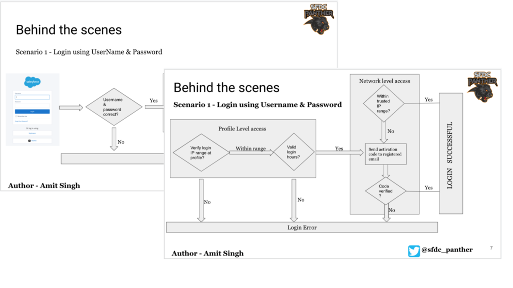 organization-level-security-in-salesforce-pantherschools