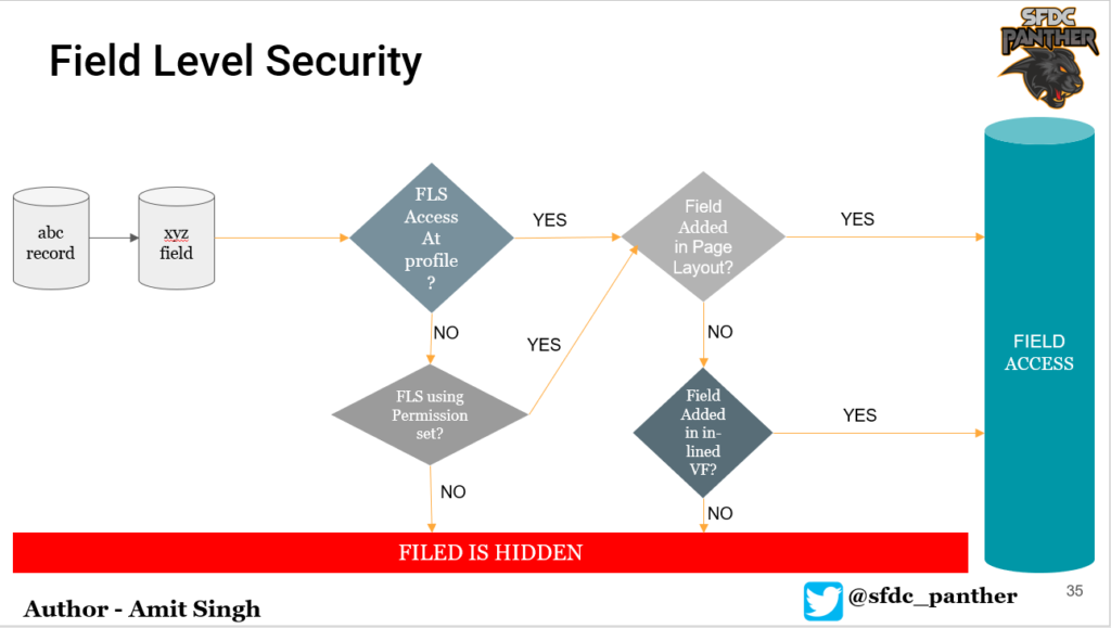 Field Level Security in Salesforce » PantherSchools