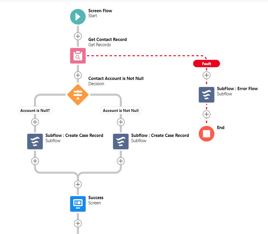 How to use Sub-Flow in Salesforce? » PantherSchools